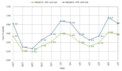 Model A, B 일별 Heat Flux 특성