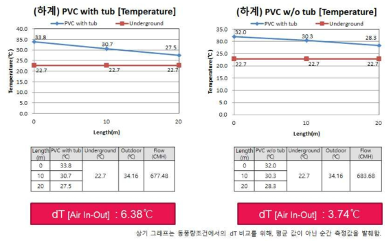 난류에 따른 온도 특성