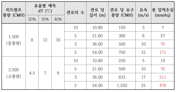 PVT 시스템 관로 수에 따른 요구유량과 압력손실