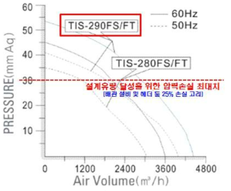 TIS-290FS 송풍기의 성능곡선