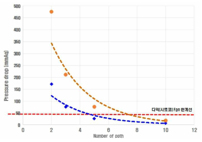 관로 수별 송풍기 압력강하의 한계