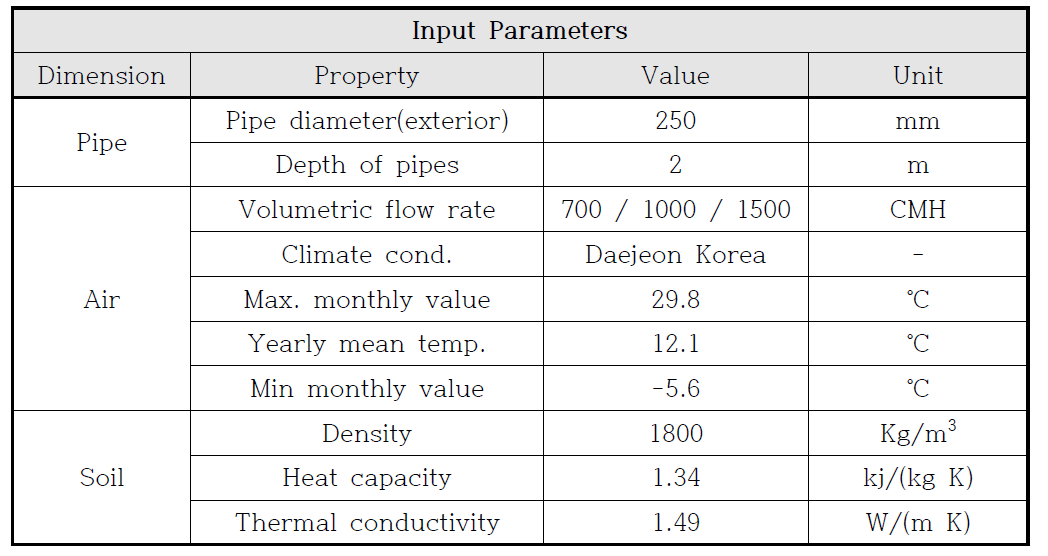GAEA 시뮬레이션 Input Parameters (1)