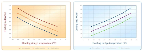 건물 단열 상태에 따른 냉난방 부하 패턴