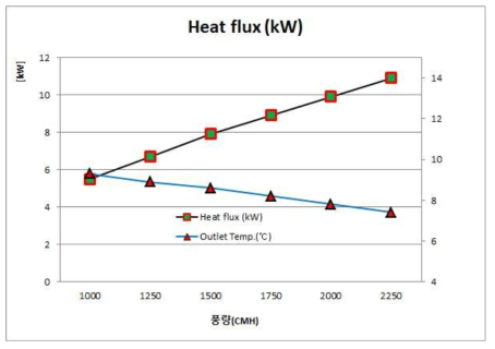 풍량에 따른 열교환기 피크값 및 토출 온도