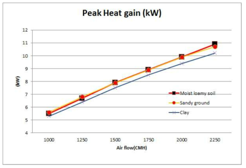 토양조건 및 풍량에 따른 열교환 능력 비교