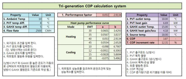 성능데이터를 활용한 Tri-Generation 히트펌프 COP 예측 프로그램