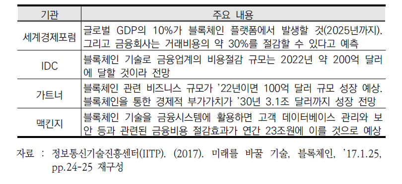 블록체인의 경제적 효과