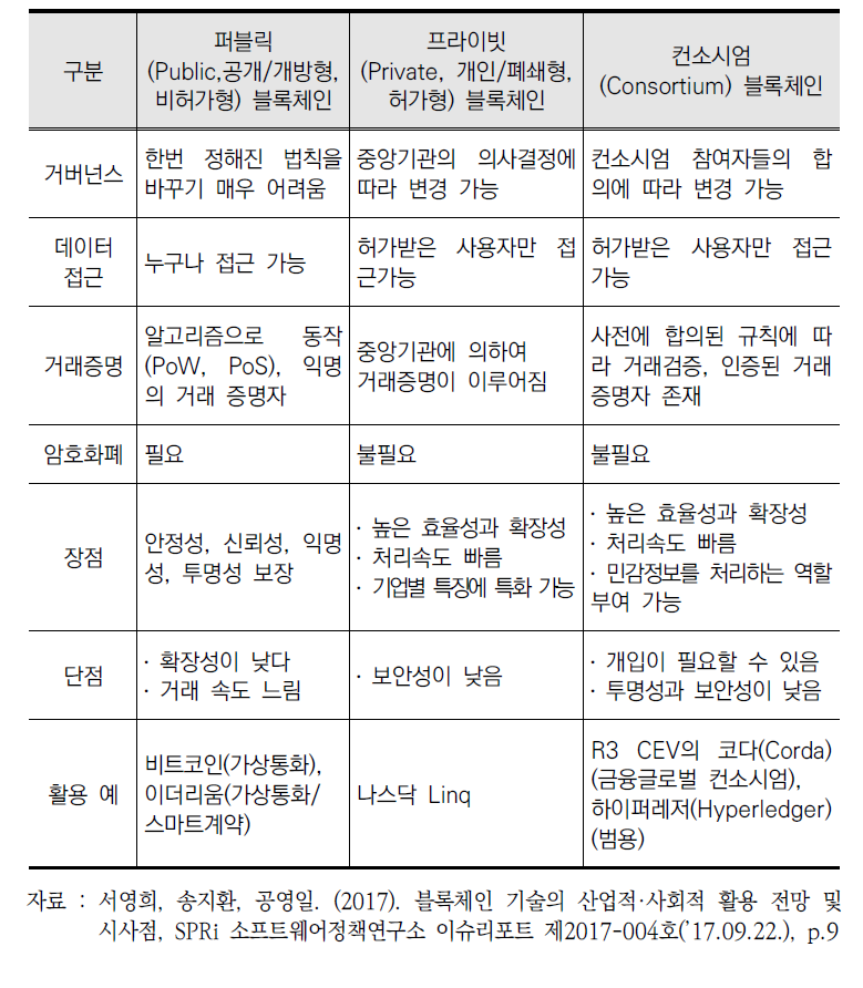 블록체인 유형별 종류 비교