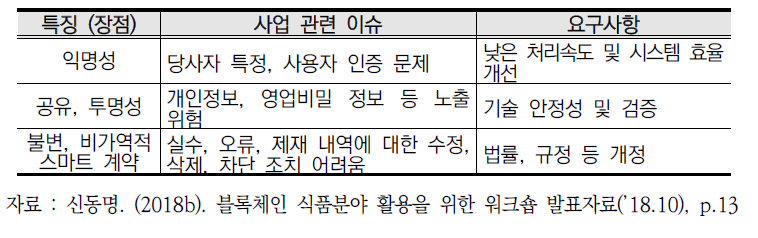 블록체인 특징 및 관련 이슈