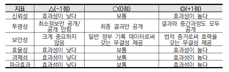 블록체인 활용 효과성 평가척도