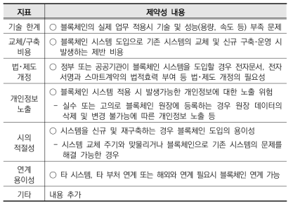 블록체인 활용 제약성 지표 설명