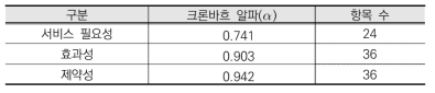 블록체인 평가변수의 신뢰도 통계량