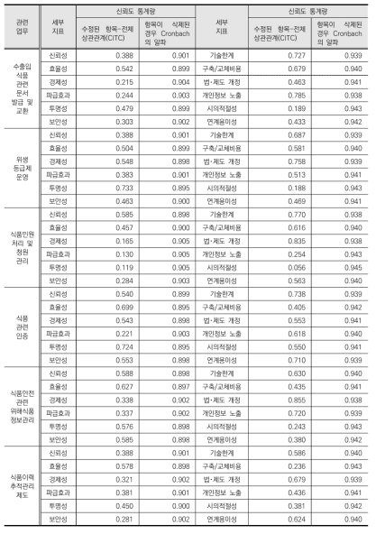 효과성/제약성 지표별 신뢰도 검정 결과