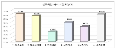 블록체인 활용시 서비스 측면의 필요성