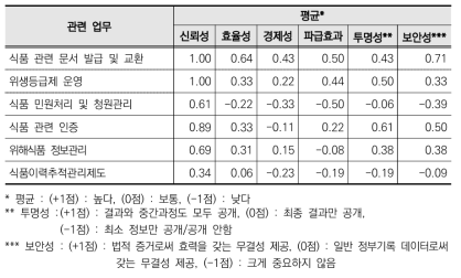 블록체인 활용시 효과성