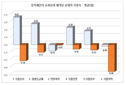 블록체인 활용시 효과성 및 제약성 - 전체