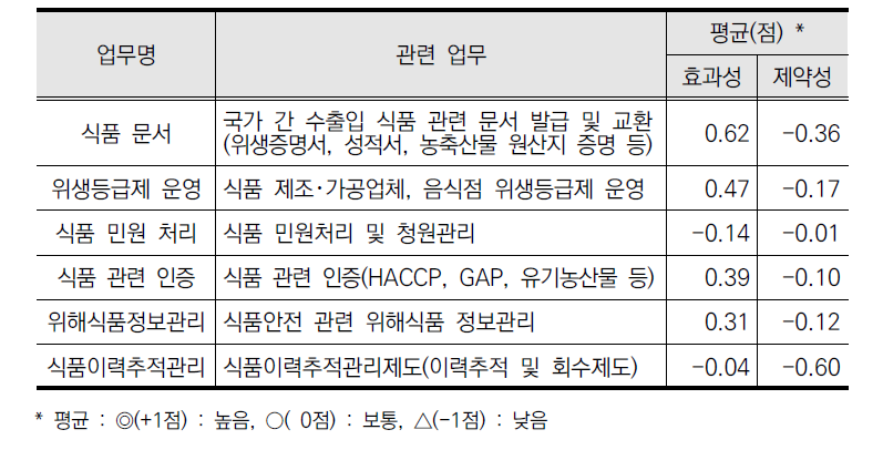 블록체인 활용시 효과성 및 제약성 - 전체