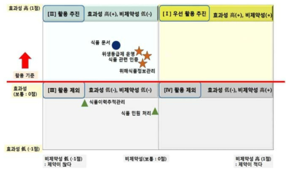 블록체인의 식품분야 활용 포트폴리오