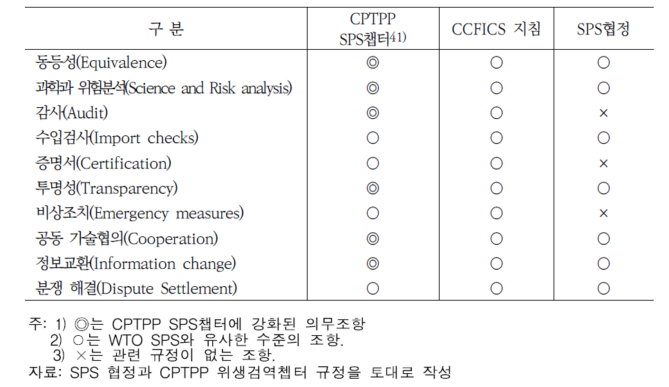 CPTPP SPS챕터와 CCFICS지침의 비교