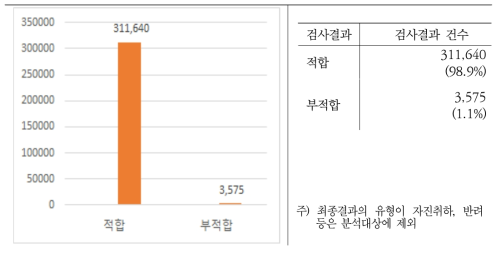 가공식품 정밀검사대상 검사결과