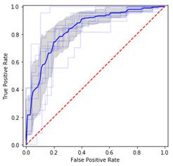 ROC curves (Gaussian NB)