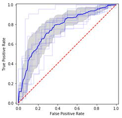 ROC curves (Gradient Boosting)