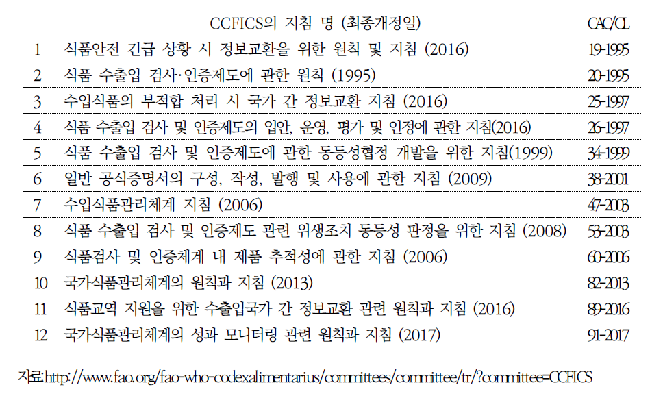 Codex CCFICS 수출입검사 및 인증 관련 문서제정 현황