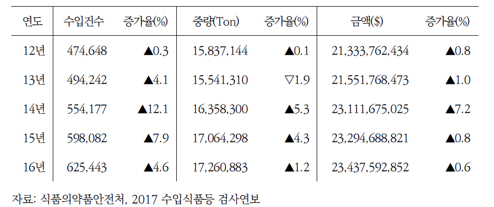 최근 5년간 수입신고 현황