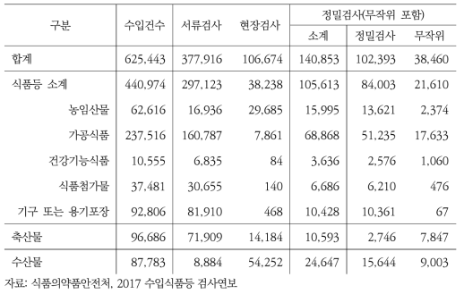 검사종류별 품목별 수입신고 현황 (2016년도)