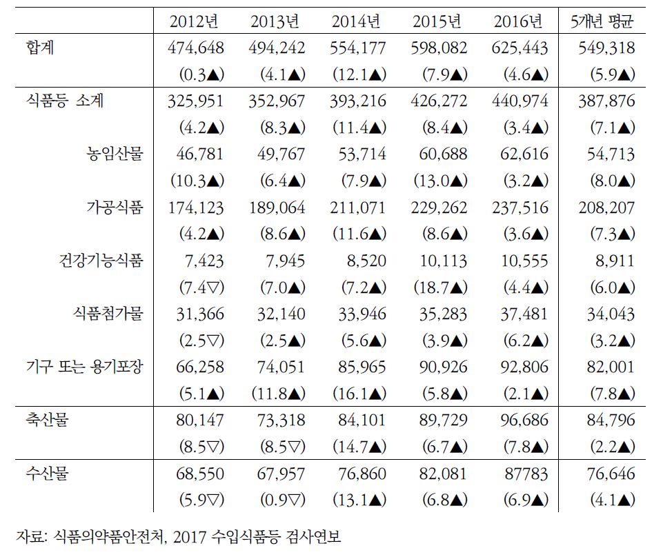 품목군별 최근 5년간 수입신고 현황 (단위 : 건수, %)