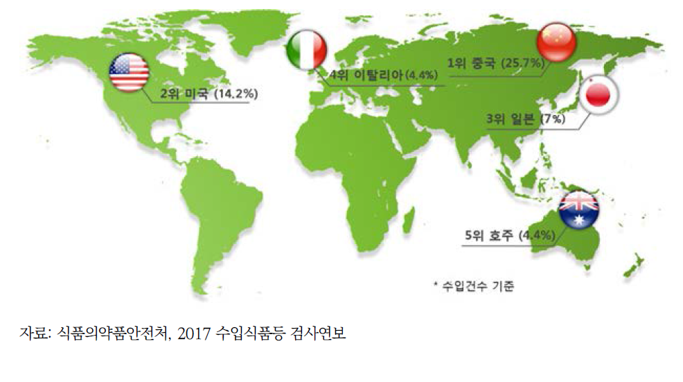 2016년도 수입 상위 5개 국가 현황