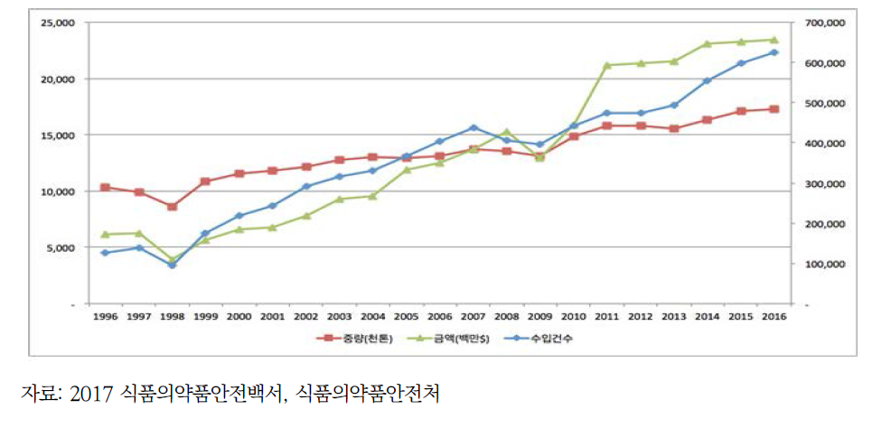 연도별 수입식품 증가추세(ʼ96~ʼ16)