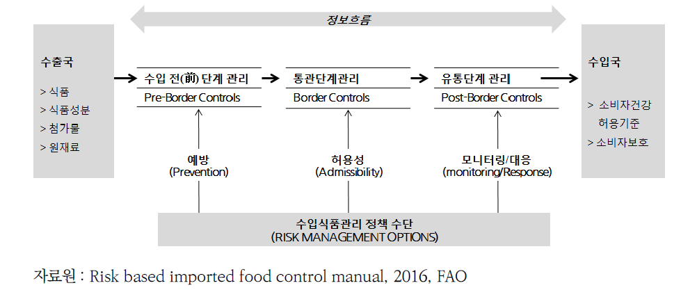 수입식품관리 모델(Imported food control framework)