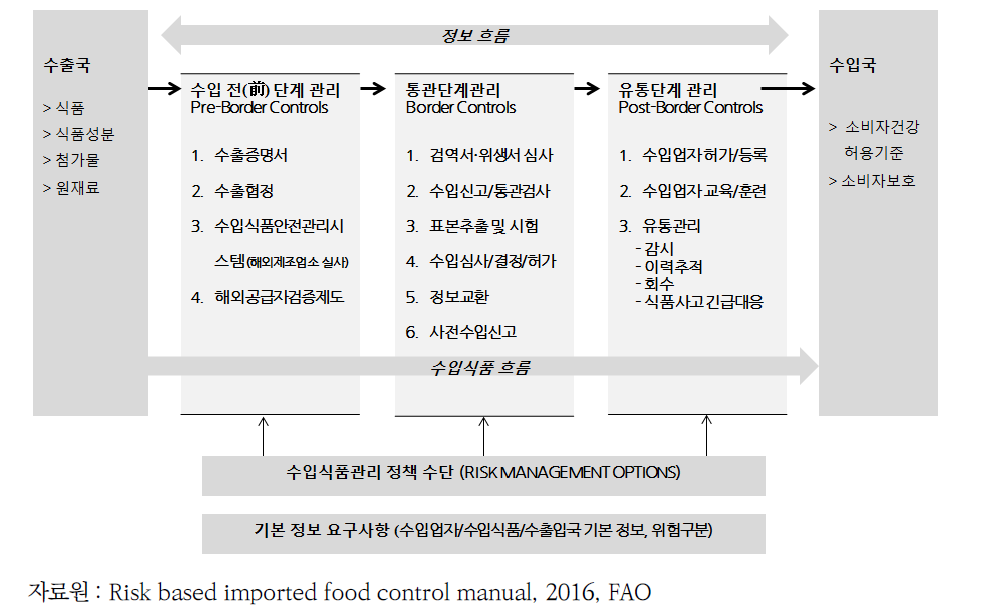 수입식품관리 모델과 구성 요소