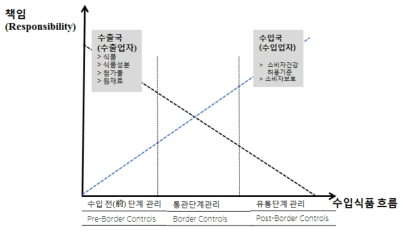 수입식품 흐름과 수출입국의 책임