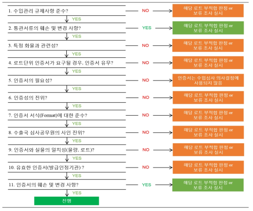 통관서류와 인증서 심사 의사결정도