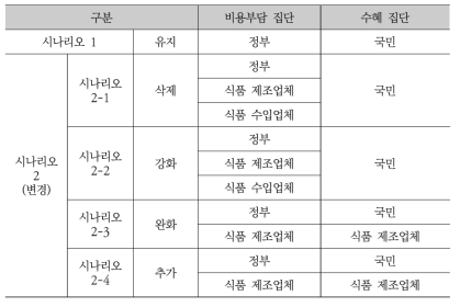 시나리오별 영향집단의 구분