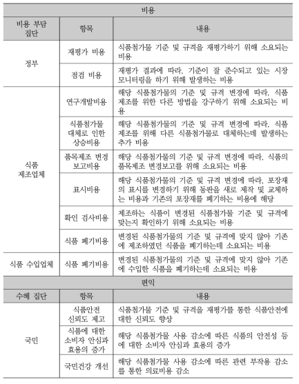 시나리오 2-1(삭제) 및 2-2(강화)의 비용 및 편익의 항목과 내용