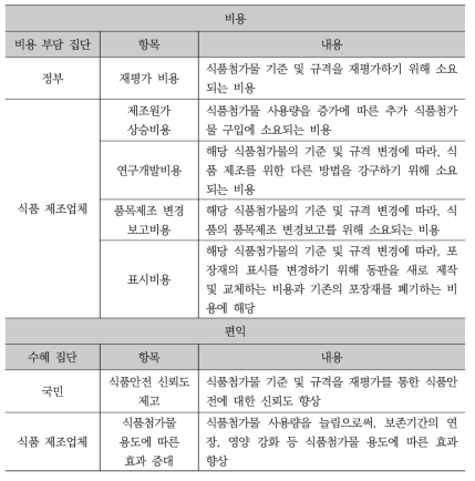 시나리오 2-3(완화)의 비용 및 편익의 항목과 내용