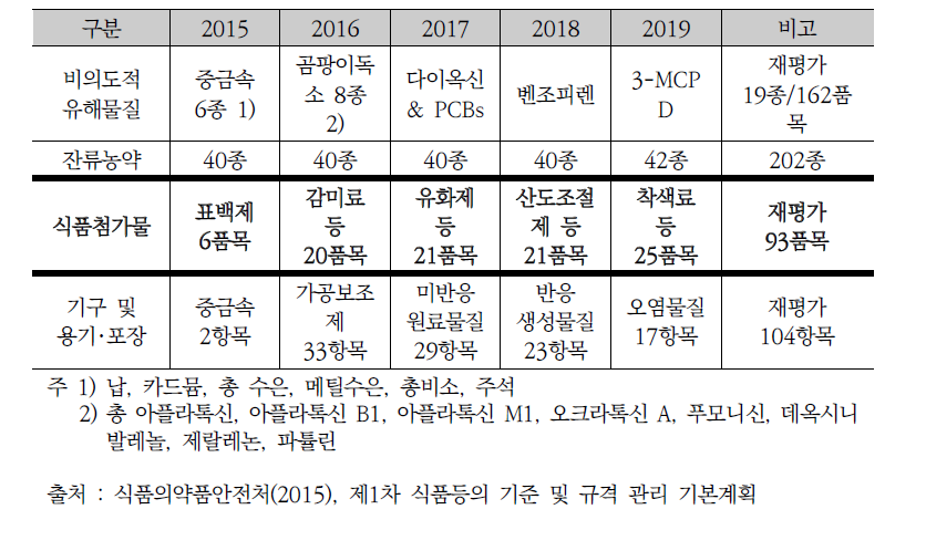 제1차 식품등의 기준 및 규격 관리 기본계획 재평가 대상