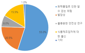 식품첨가물의 불안 이유