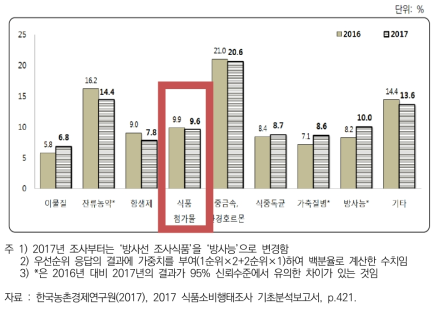 성인이 가장 우려하는 식품 위해물질