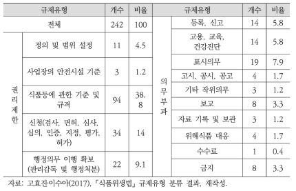 식품안전규제 유형 및 현황