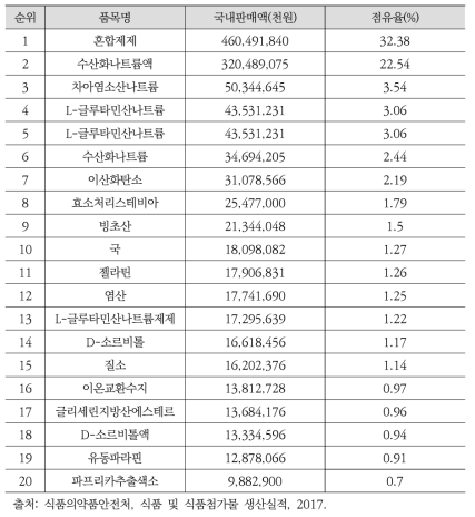 국내 식품첨가물 품목별 생산실적(국내 판매액)