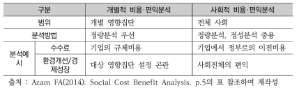 개별적 비용·편익분석과 사회적 비용·편익분석의 구분