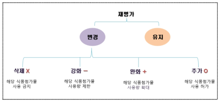 사회경제적 비용편익분석 시나리오의 최종 도식화