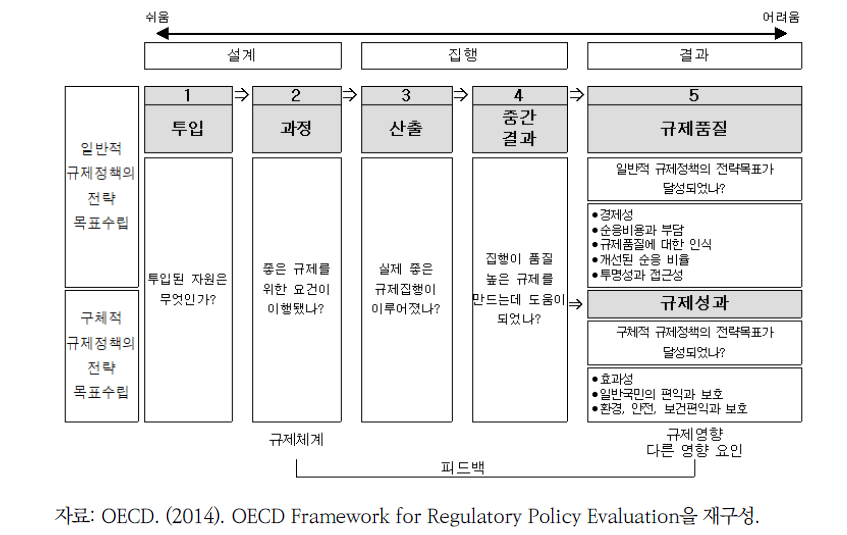 OECD 규제정책평가 분석틀