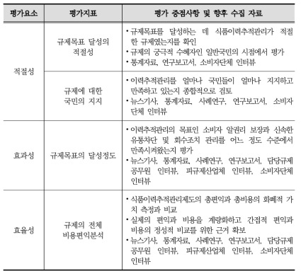 영향단계에서 적절성, 효과성, 효율성 모의평가