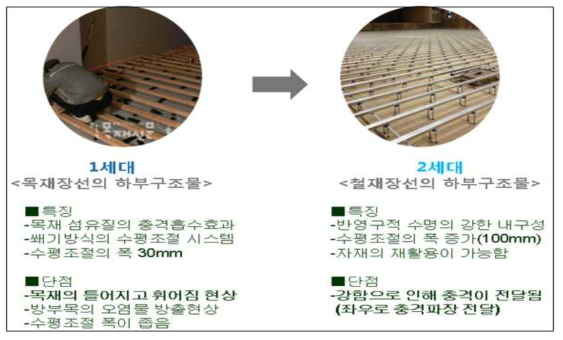 [보고서]실내 체육시설 바닥재의 시공성 향상 및 계층적(multi-level)충격흡수율 적용을 위한 다목적 마루틀 모듈 개발