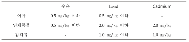 해양식품원료중 해양생물 종류별 중금속 함량 기준치